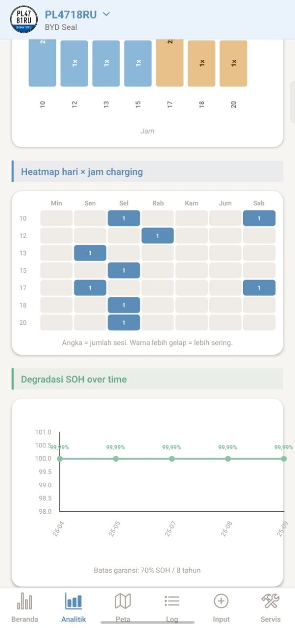 Heatmap SOH